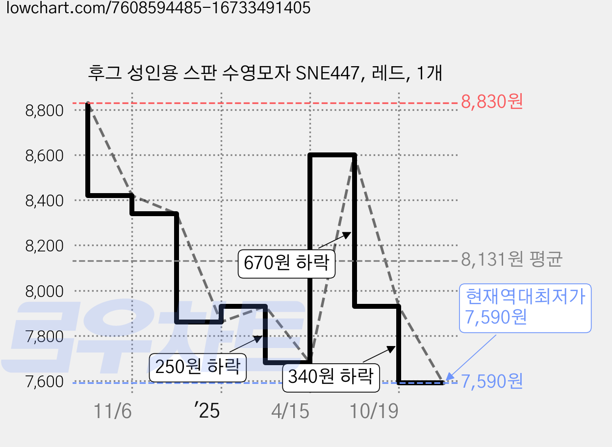 후그 성인용 스판 수영모자 SNE447, 레드, 1개 가격 변동 차트, 현재가 7,590원, 역대최저가