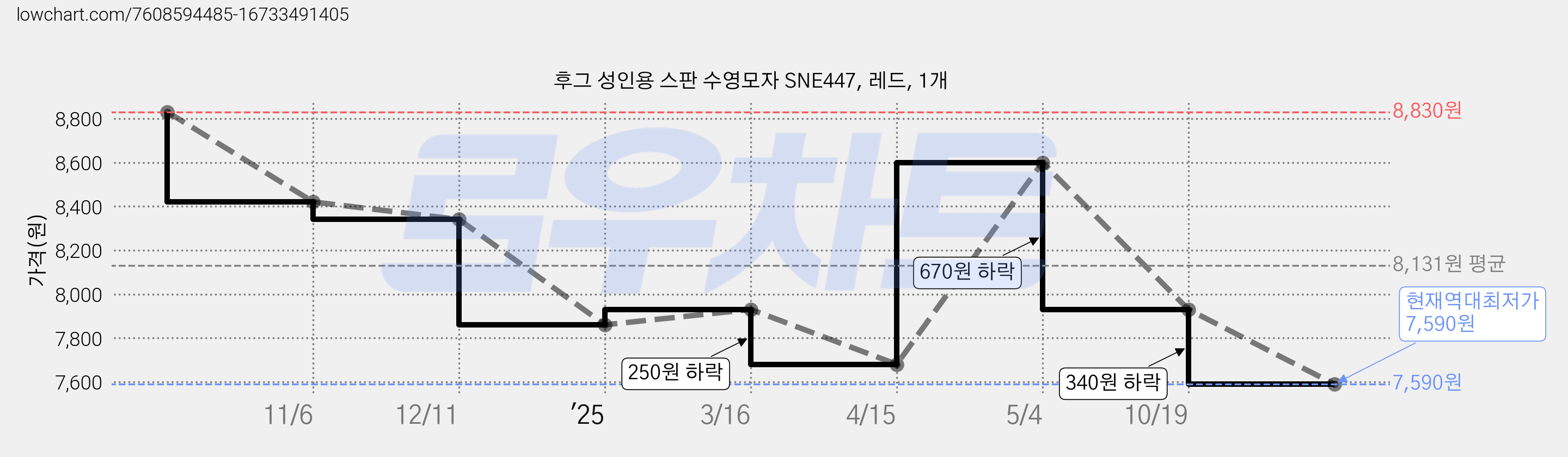 후그 성인용 스판 수영모자 SNE447, 레드, 1개 가격 변동 차트, 현재가 7,590원, 역대최저가