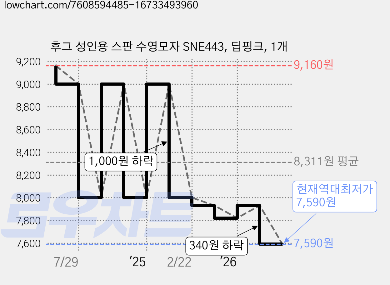 후그 성인용 스판 수영모자 SNE443, 딥핑크, 1개 가격 변동 차트, 현재가 7,590원, 역대최저가