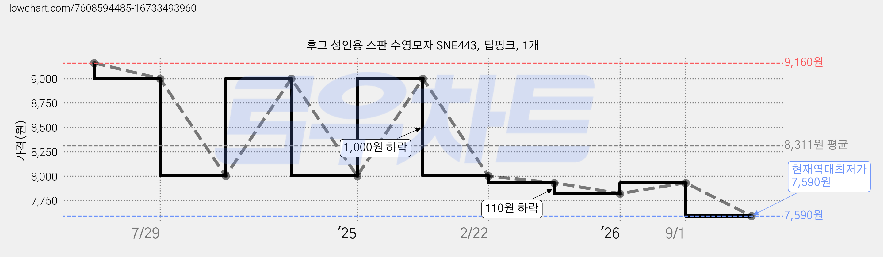 후그 성인용 스판 수영모자 SNE443, 딥핑크, 1개 가격 변동 차트, 현재가 7,590원, 역대최저가