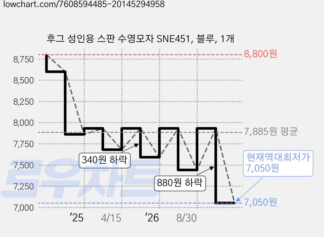 후그 성인용 스판 수영모자 SNE451, 블루, 1개 가격 변동 차트, 현재가 7,050원, 역대최저가