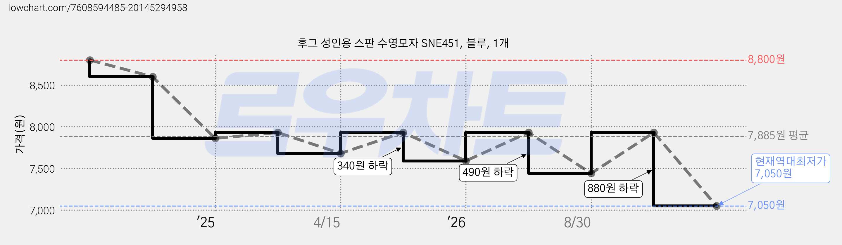 후그 성인용 스판 수영모자 SNE451, 블루, 1개 가격 변동 차트, 현재가 7,050원, 역대최저가