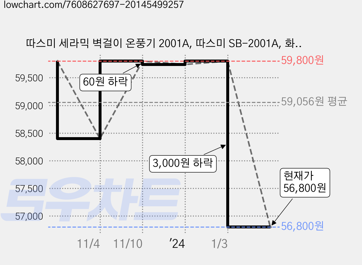 따스미 세라믹 벽걸이 온풍기 2001A, 따스미 SB-2001A, 화이트 가격 변동 차트, 현재가 56,800원, 관측 최저가 50,000원