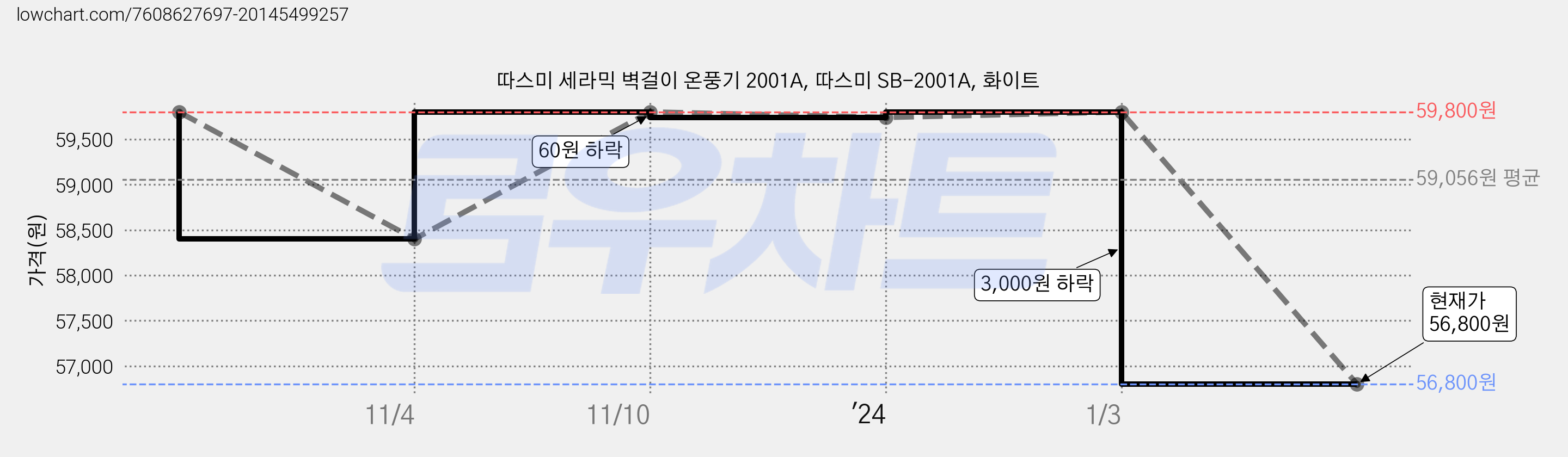 따스미 세라믹 벽걸이 온풍기 2001A, 따스미 SB-2001A, 화이트 가격 변동 차트, 현재가 56,800원, 관측 최저가 50,000원