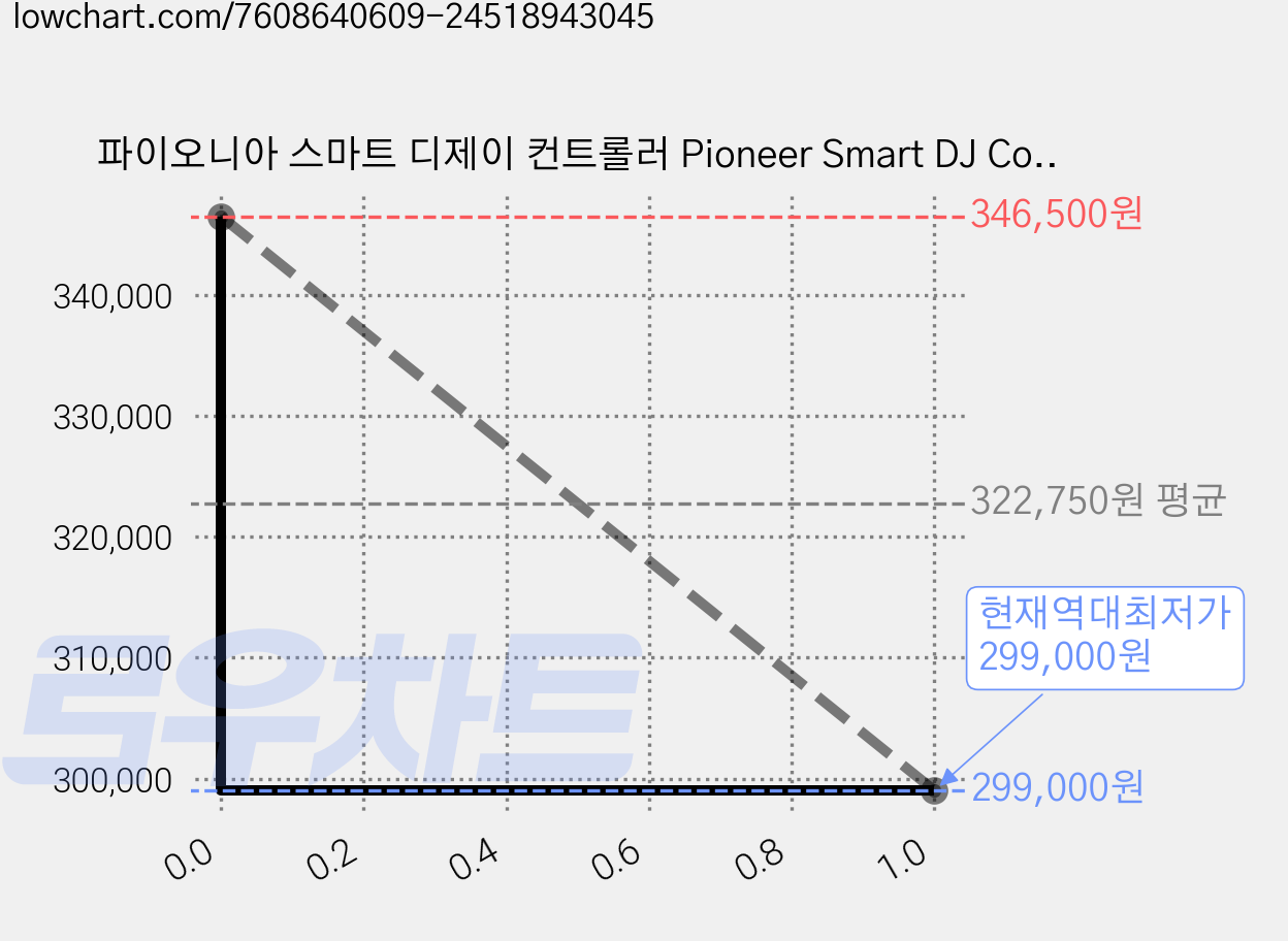 파이오니아 스마트 디제이 컨트롤러 Pioneer Smart DJ Controller, Alphatheta DDJ-FLX2 가격 변동 차트, 현재가 299,000원, 역대최저가