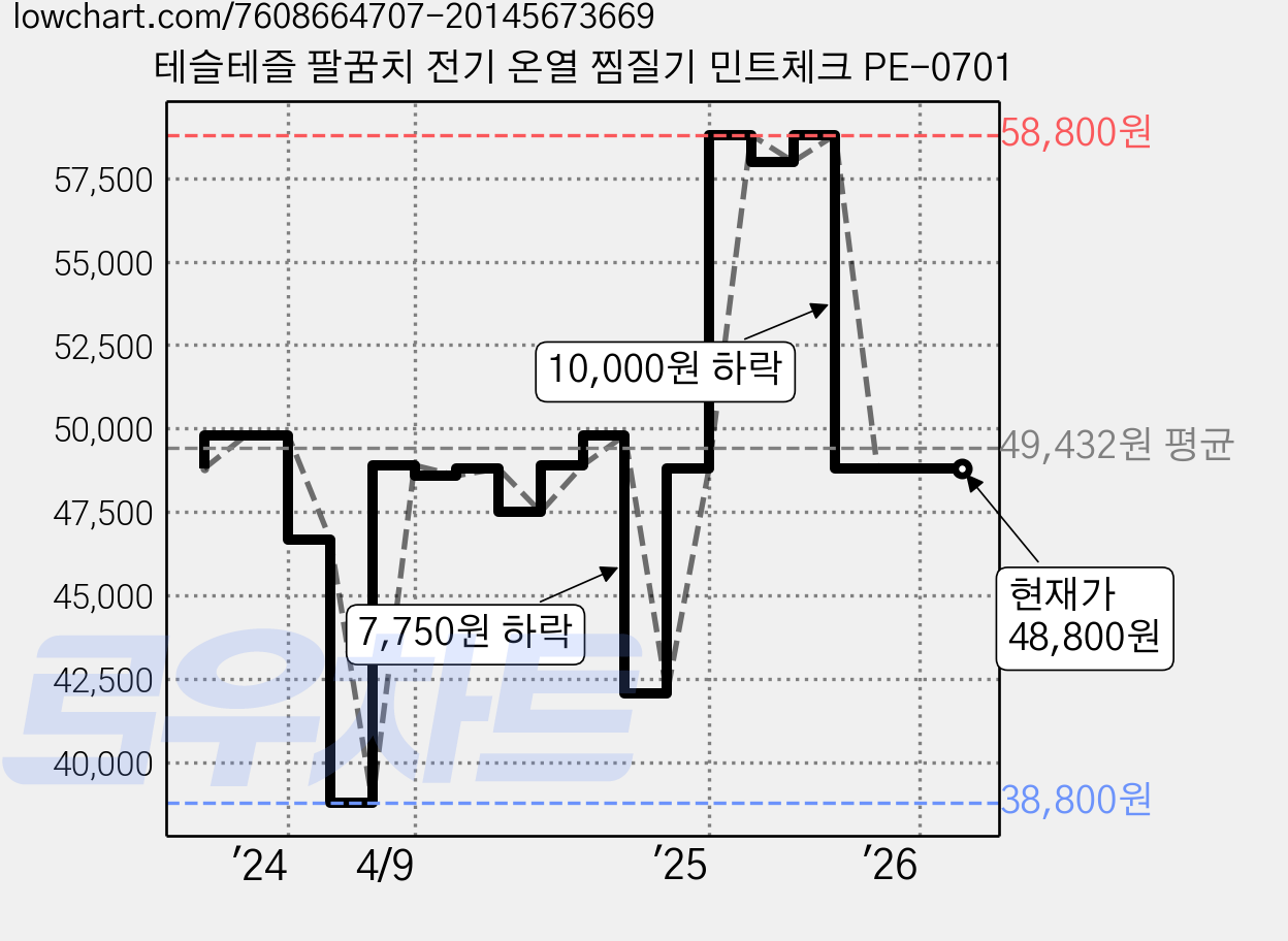 테슬테즐 팔꿈치 전기 온열 찜질기 민트체크 PE-0701 가격 변동 차트, 현재가 48,800원, 관측 최저가 38,800원