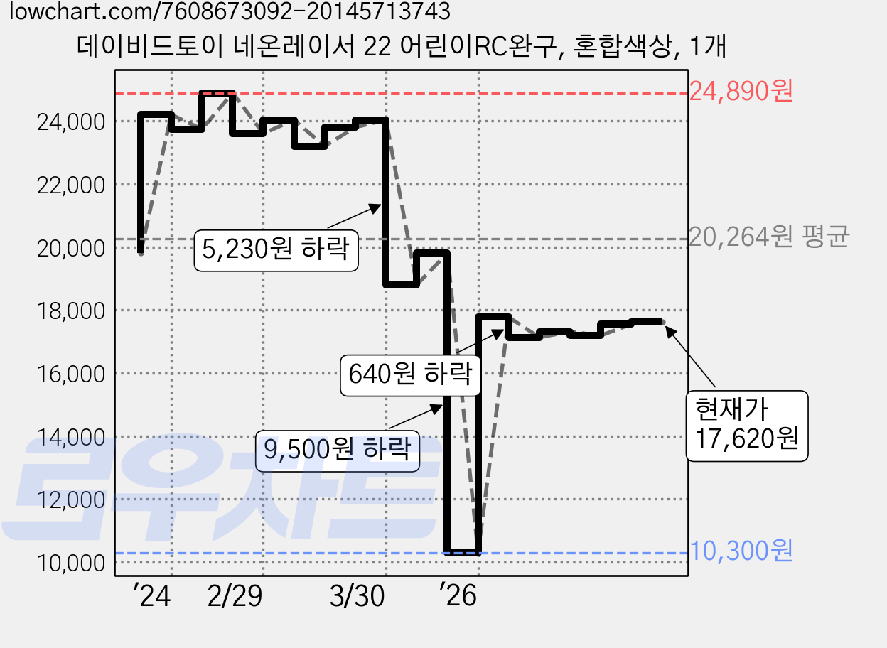 데이비드토이 네온레이서 22 어린이RC완구, 혼합색상, 1개 가격 변동 차트, 현재가 17,620원, 관측 최저가 10,300원