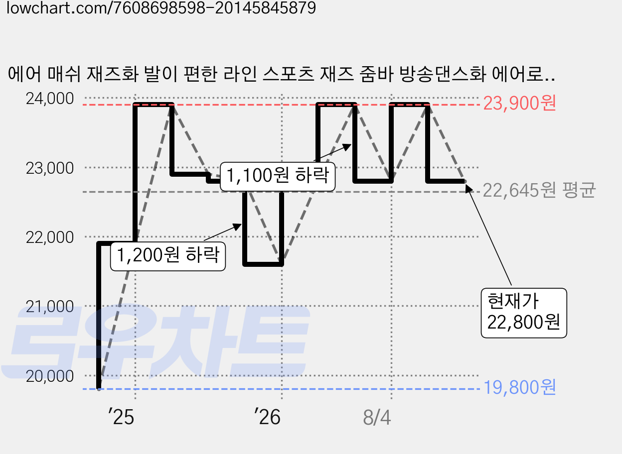 에어 매쉬 재즈화 발이 편한 라인 스포츠 재즈 줌바 방송댄스화 에어로빅화(4컬러 4.5cm), 230, 핑크 가격 변동 차트, 현재가 22,800원, 관측 최저가 19,800원