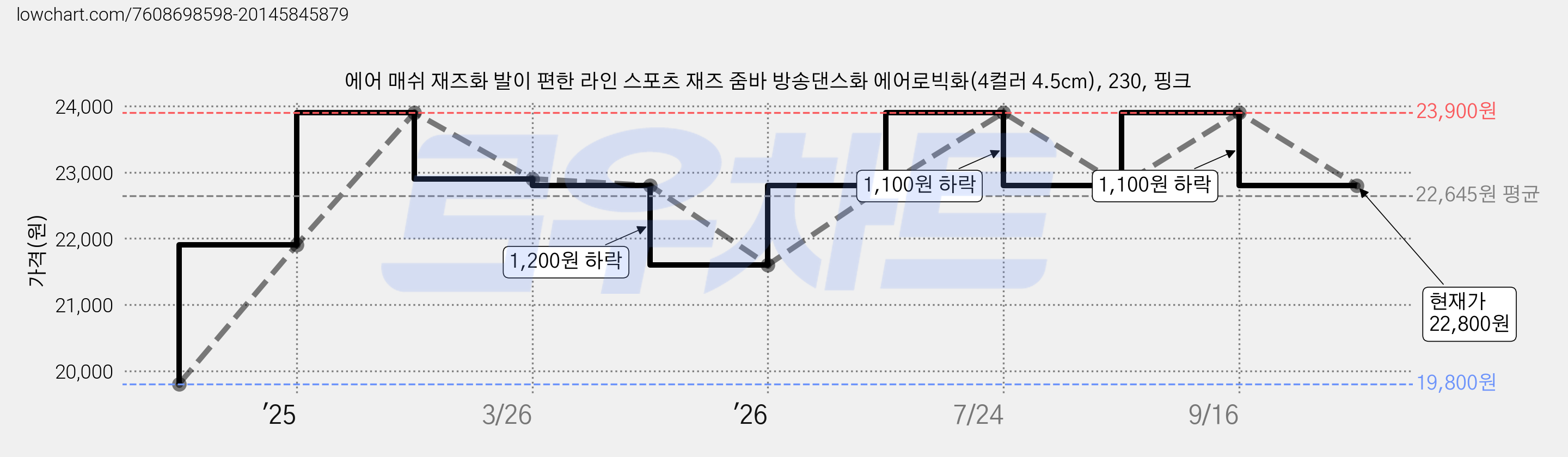 에어 매쉬 재즈화 발이 편한 라인 스포츠 재즈 줌바 방송댄스화 에어로빅화(4컬러 4.5cm), 230, 핑크 가격 변동 차트, 현재가 22,800원, 관측 최저가 19,800원