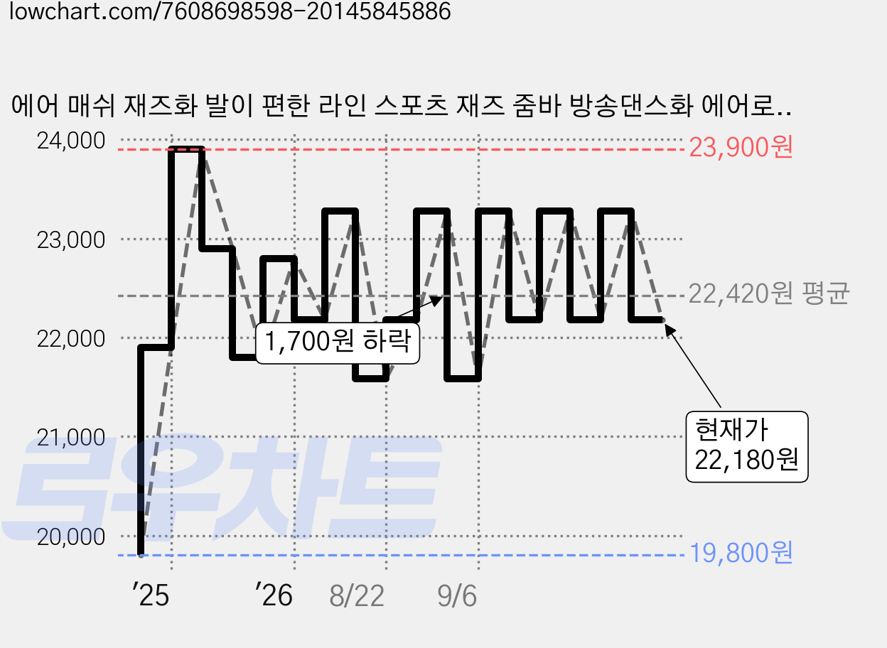 에어 매쉬 재즈화 발이 편한 라인 스포츠 재즈 줌바 방송댄스화 에어로빅화(4컬러 4.5cm), 225, 핑크 가격 변동 차트, 현재가 22,180원, 관측 최저가 19,800원