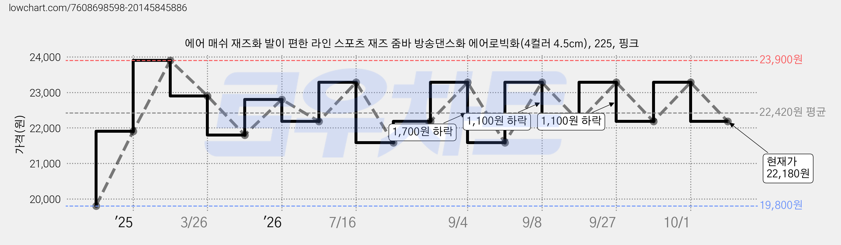 에어 매쉬 재즈화 발이 편한 라인 스포츠 재즈 줌바 방송댄스화 에어로빅화(4컬러 4.5cm), 225, 핑크 가격 변동 차트, 현재가 22,180원, 관측 최저가 19,800원