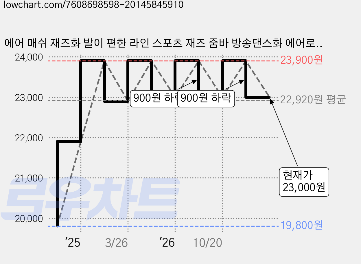 에어 매쉬 재즈화 발이 편한 라인 스포츠 재즈 줌바 방송댄스화 에어로빅화(4컬러 4.5cm), 240, 핑크 가격 변동 차트, 현재가 23,000원, 관측 최저가 19,800원