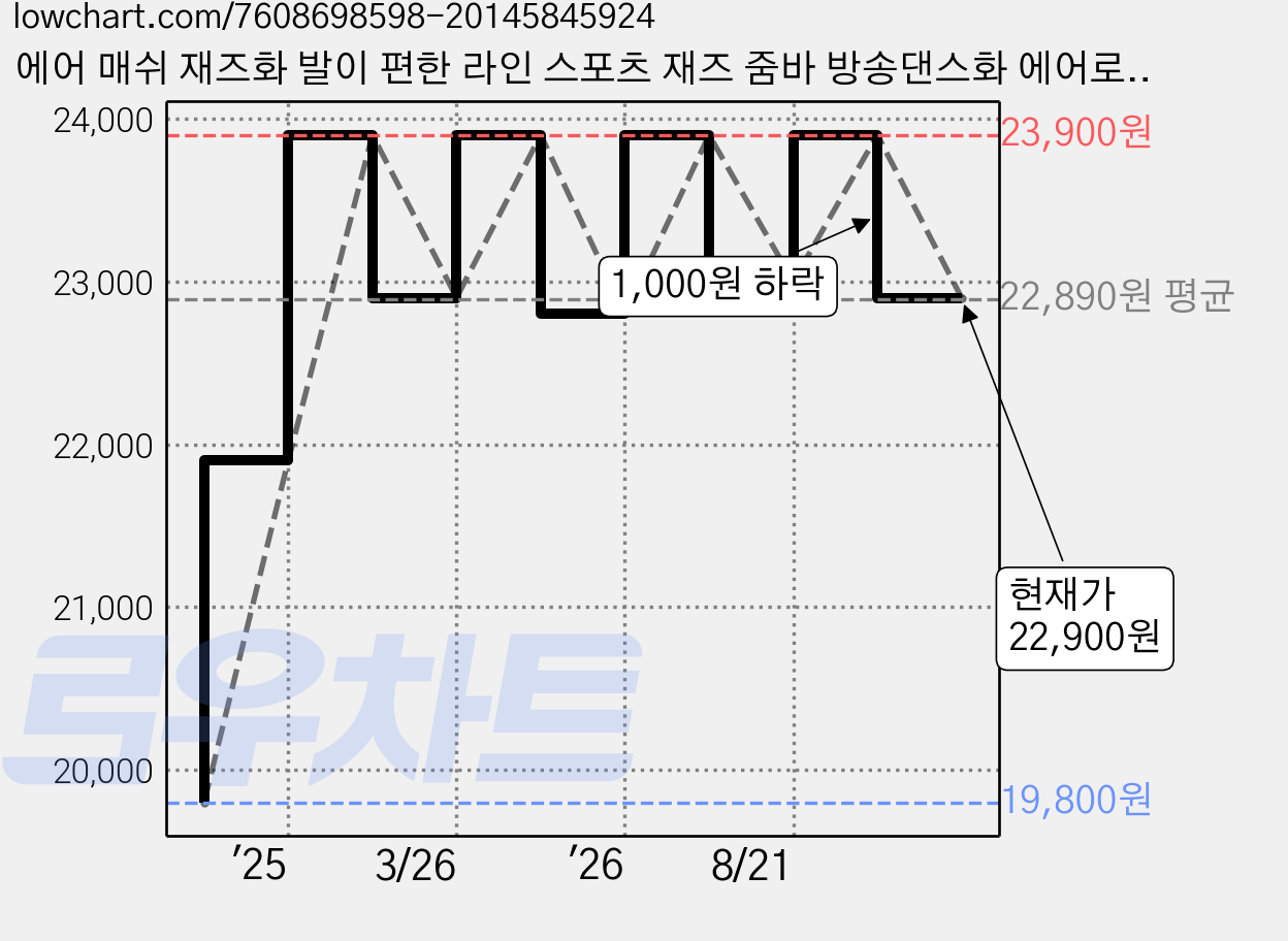 에어 매쉬 재즈화 발이 편한 라인 스포츠 재즈 줌바 방송댄스화 에어로빅화(4컬러 4.5cm), 255, 레드 가격 변동 차트, 현재가 22,900원, 관측 최저가 19,800원