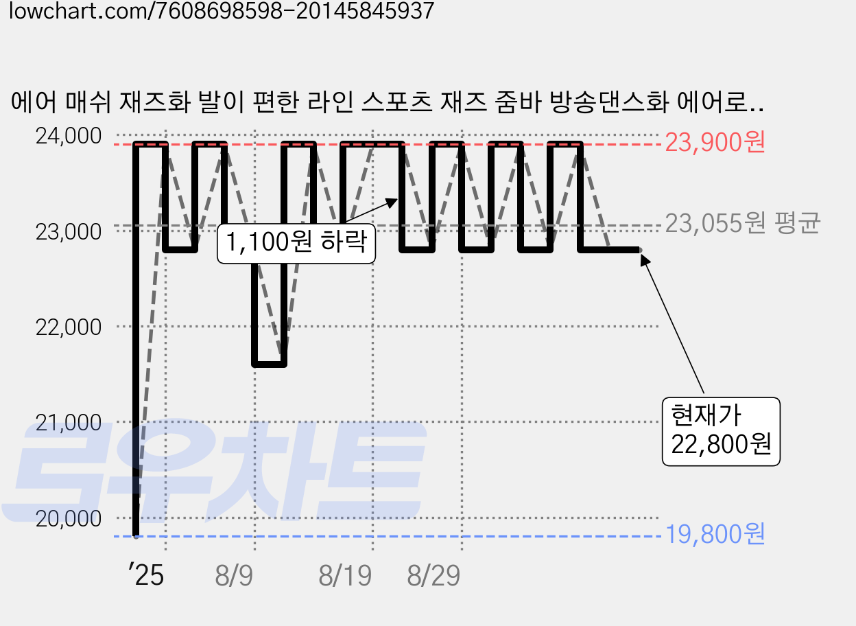 에어 매쉬 재즈화 발이 편한 라인 스포츠 재즈 줌바 방송댄스화 에어로빅화(4컬러 4.5cm), 230, 화이트 가격 변동 차트, 현재가 22,800원, 관측 최저가 19,800원