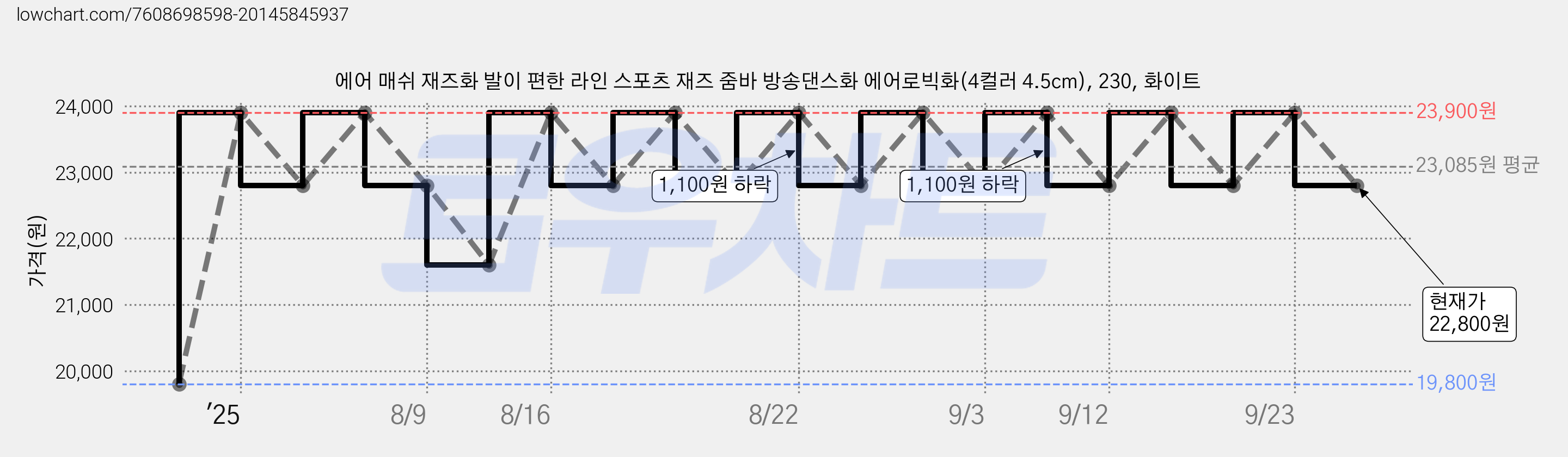에어 매쉬 재즈화 발이 편한 라인 스포츠 재즈 줌바 방송댄스화 에어로빅화(4컬러 4.5cm), 230, 화이트 가격 변동 차트, 현재가 22,800원, 관측 최저가 19,800원