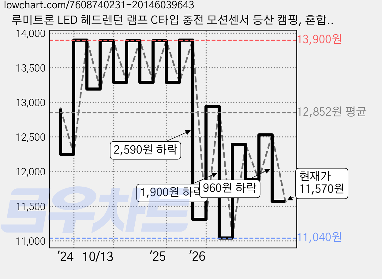 루미트론 LED 헤드렌턴 램프 C타입 충전 모션센서 등산 캠핑, 혼합색상, 1개 가격 변동 차트, 현재가 11,570원, 관측 최저가 11,040원