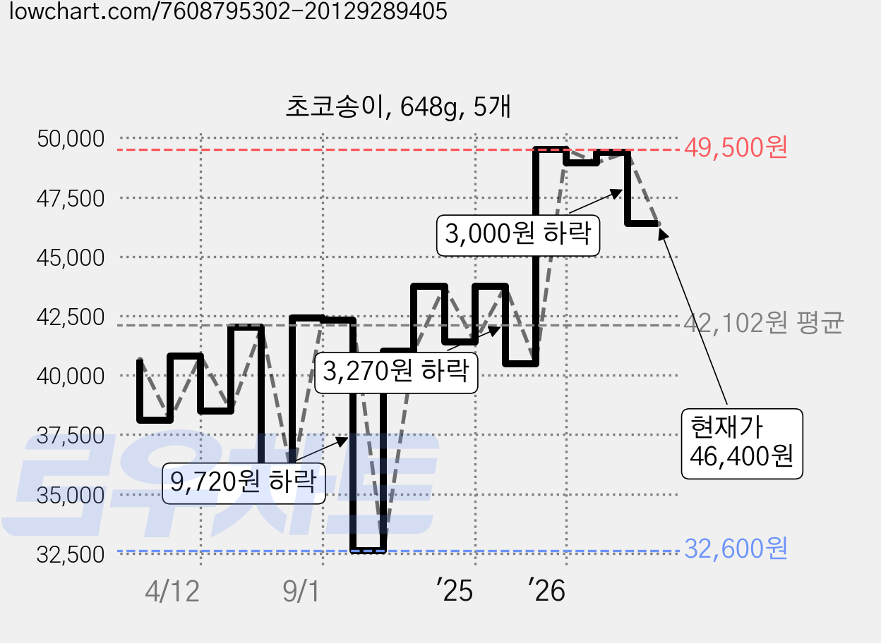 초코송이, 648g, 5개 가격 변동 차트, 현재가 46,400원, 관측 최저가 32,600원