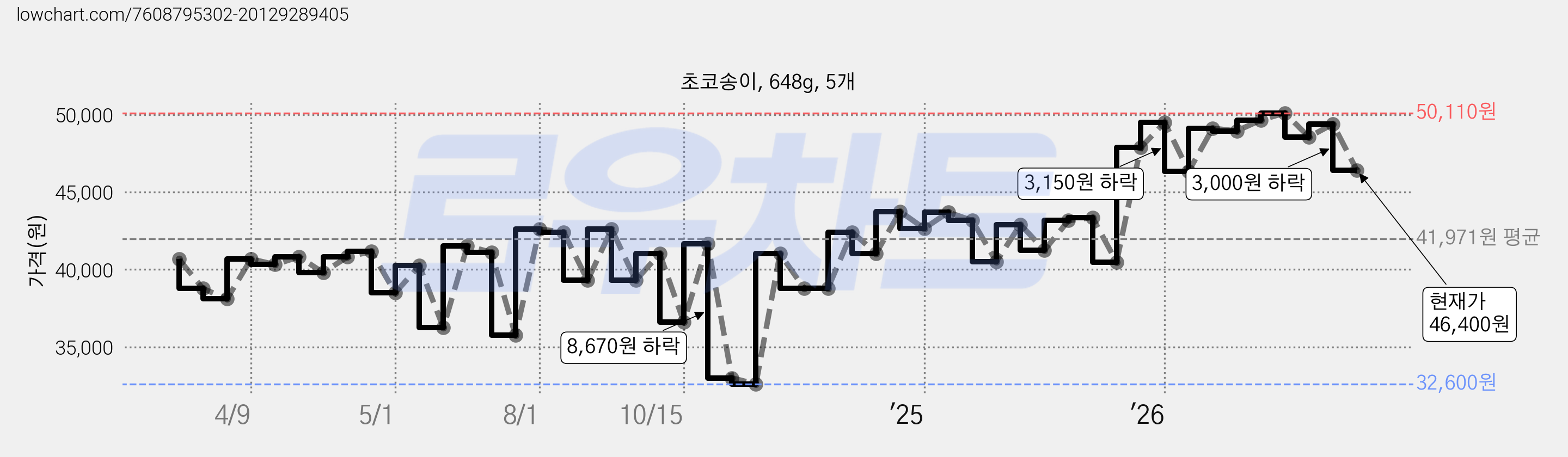 초코송이, 648g, 5개 가격 변동 차트, 현재가 46,400원, 관측 최저가 32,600원