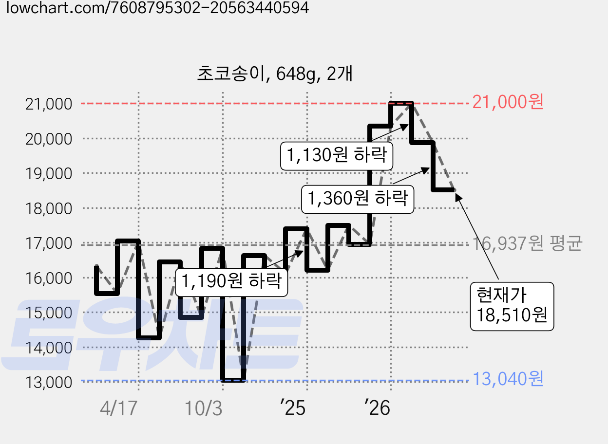 초코송이, 648g, 2개 가격 변동 차트, 현재가 18,510원, 관측 최저가 13,040원