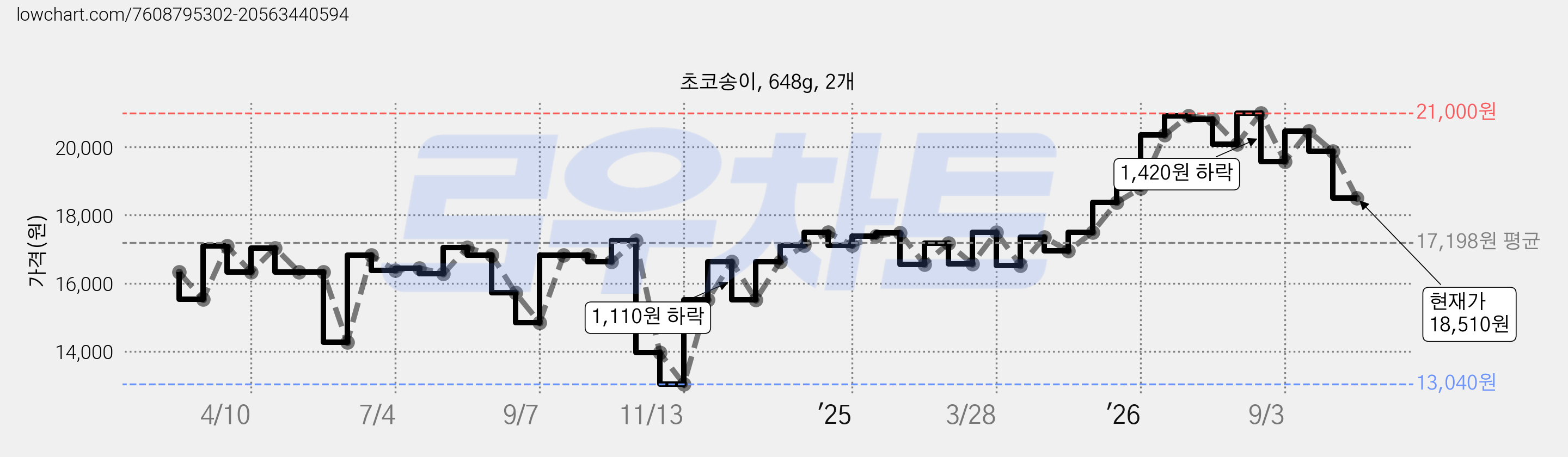 초코송이, 648g, 2개 가격 변동 차트, 현재가 18,510원, 관측 최저가 13,040원