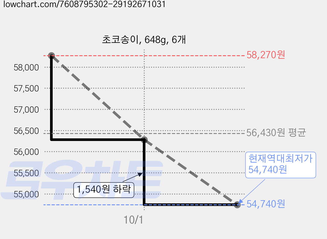 초코송이, 648g, 6개 가격 변동 차트, 현재가 54,740원, 역대최저가