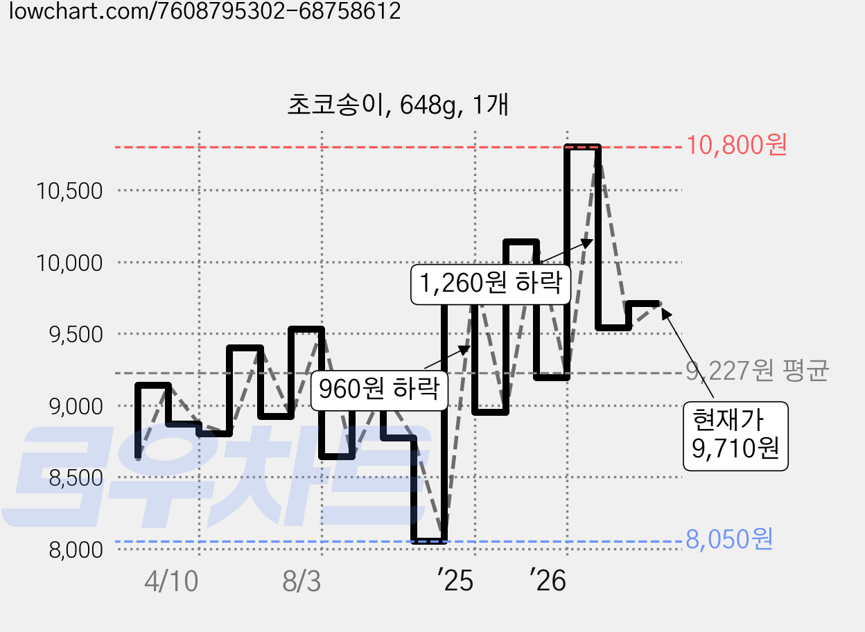 초코송이, 648g, 1개 가격 변동 차트, 현재가 9,710원, 관측 최저가 8,050원