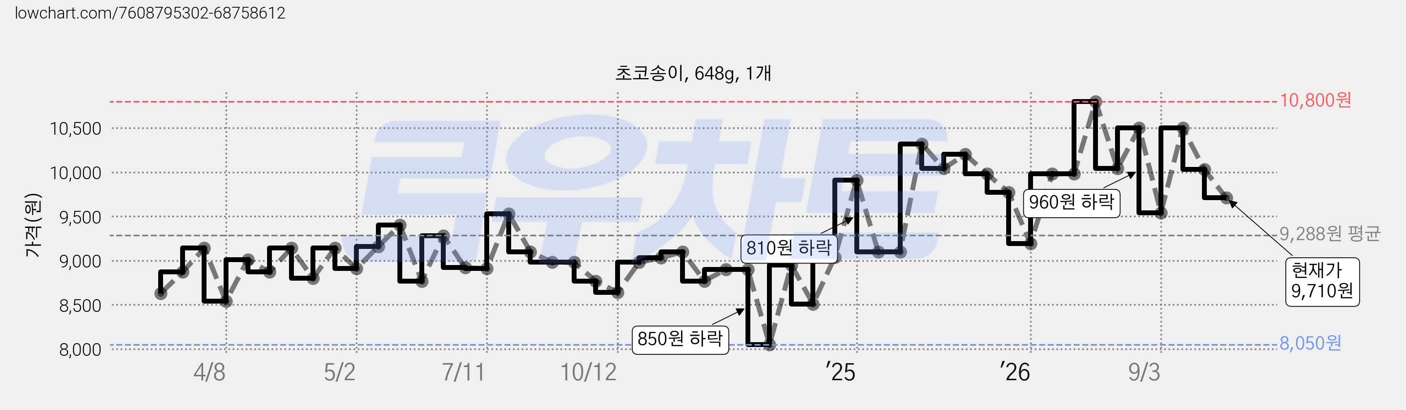 초코송이, 648g, 1개 가격 변동 차트, 현재가 9,710원, 관측 최저가 8,050원