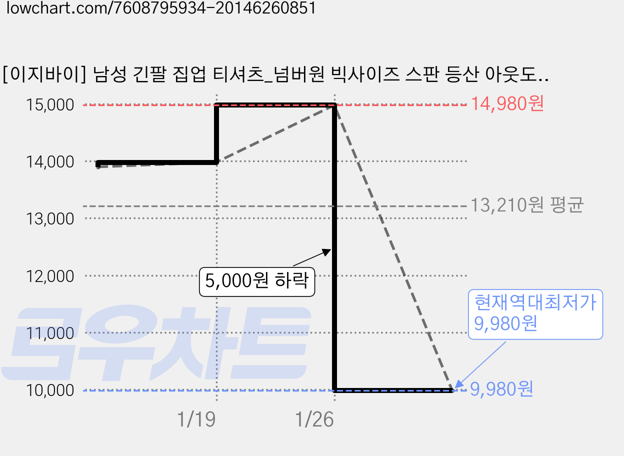[이지바이] 남성 긴팔 집업 티셔츠_넘버원 빅사이즈 스판 등산 아웃도어 작업복 집업티 가격 변동 차트, 현재가 9,980원, 역대최저가