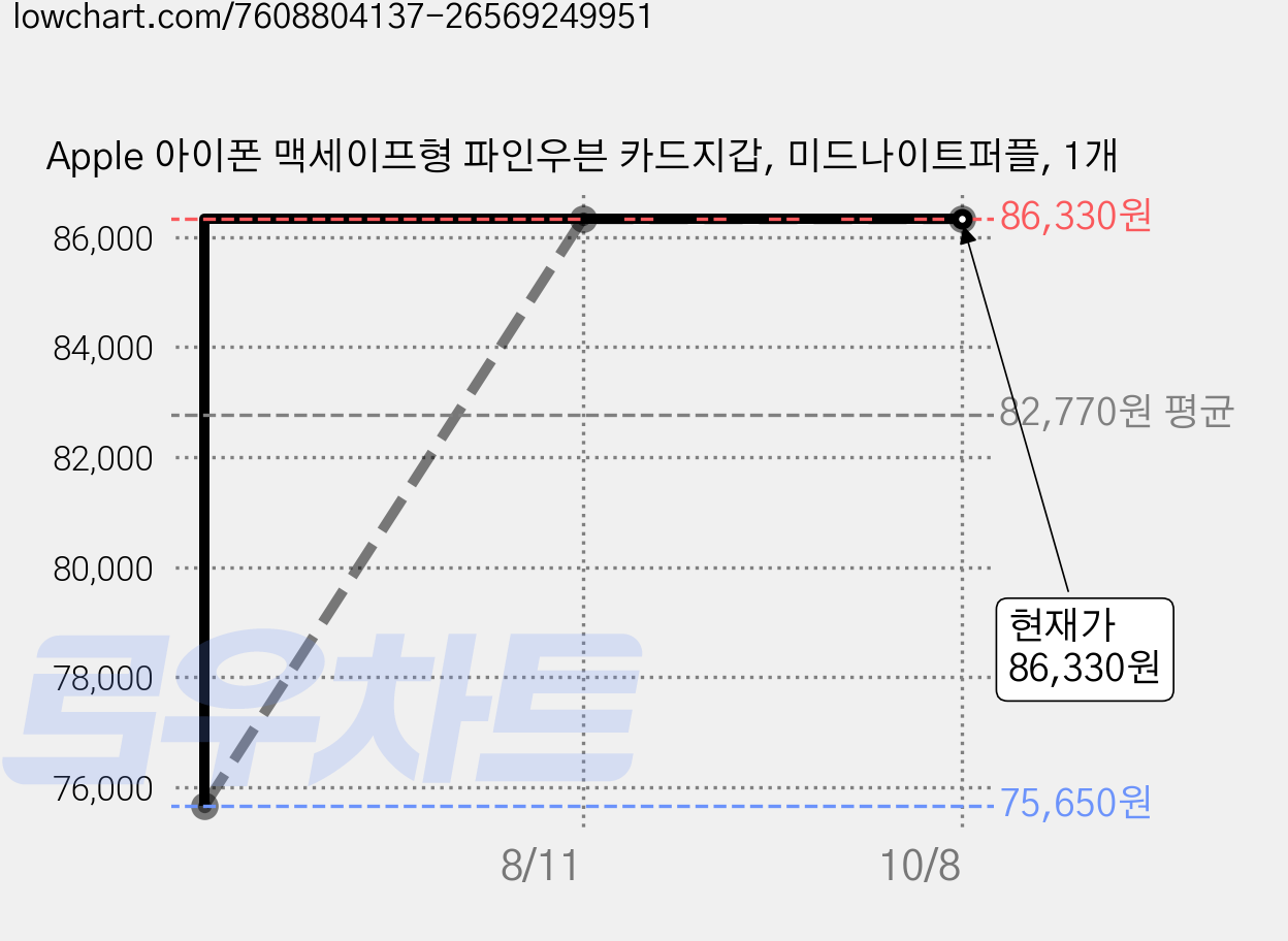 Apple 아이폰 맥세이프형 파인우븐 카드지갑, 미드나이트퍼플, 1개 가격 변동 차트, 현재가 86,330원, 관측 최저가 75,650원