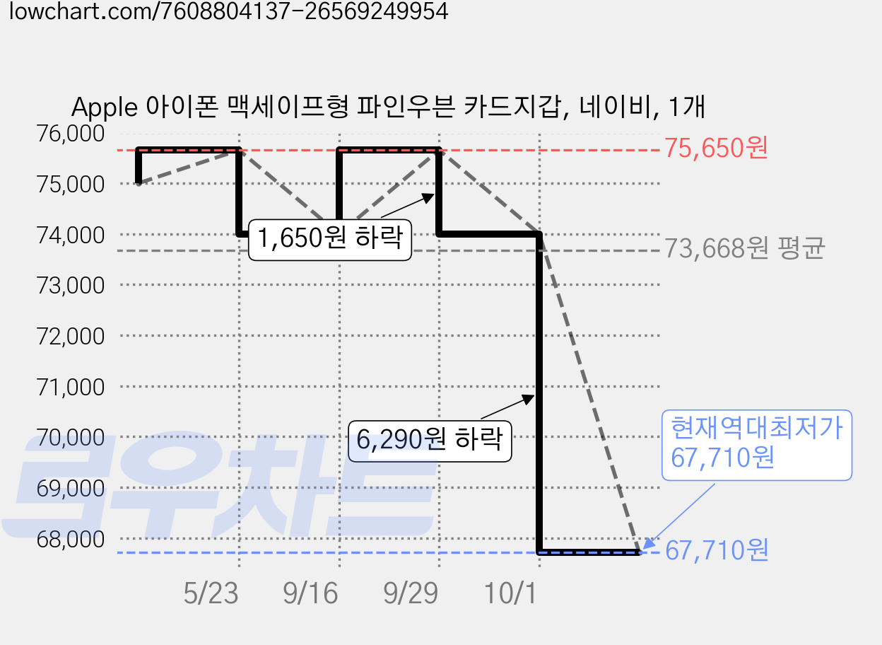 Apple 아이폰 맥세이프형 파인우븐 카드지갑, 네이비, 1개 가격 변동 차트, 현재가 67,710원, 역대최저가