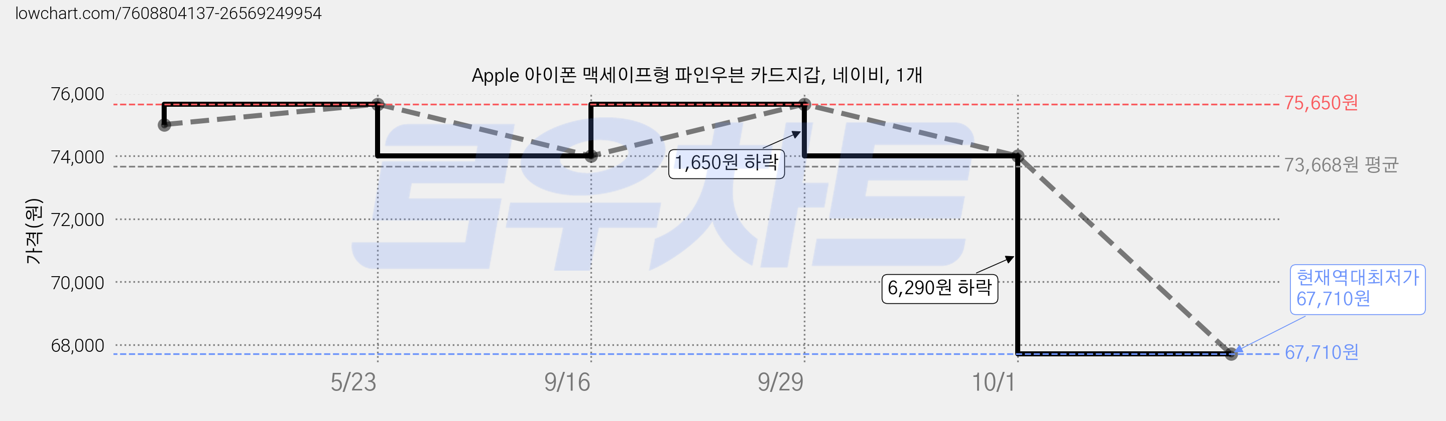 Apple 아이폰 맥세이프형 파인우븐 카드지갑, 네이비, 1개 가격 변동 차트, 현재가 67,710원, 역대최저가
