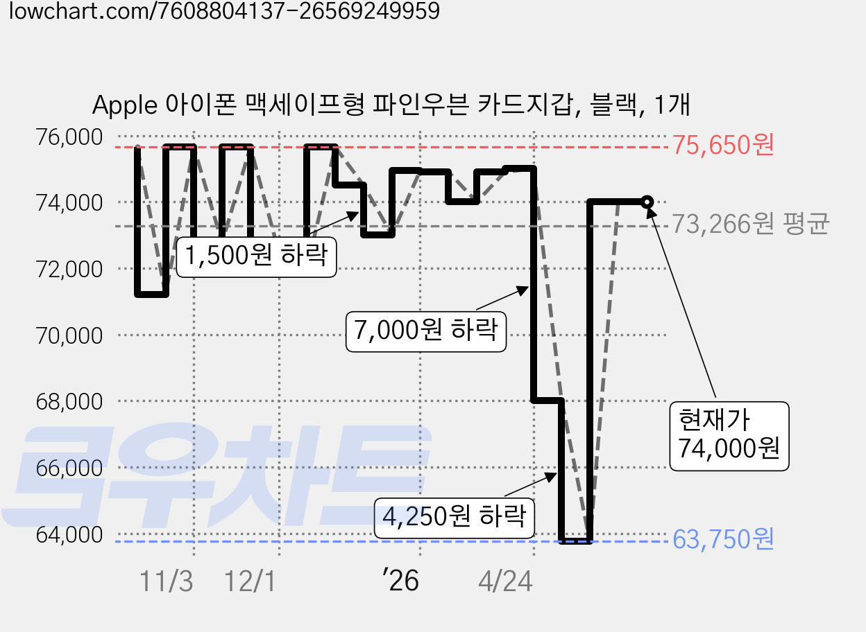 Apple 아이폰 맥세이프형 파인우븐 카드지갑, 블랙, 1개 가격 변동 차트, 현재가 74,000원, 관측 최저가 63,750원