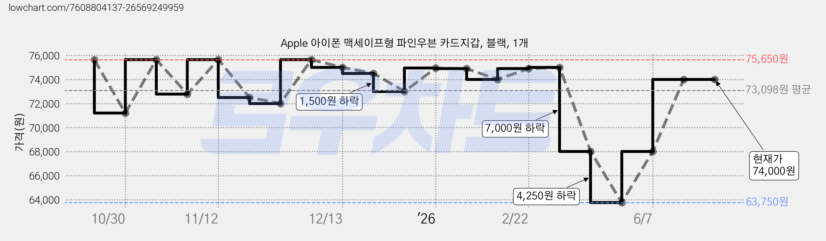 Apple 아이폰 맥세이프형 파인우븐 카드지갑, 블랙, 1개 가격 변동 차트, 현재가 74,000원, 관측 최저가 63,750원