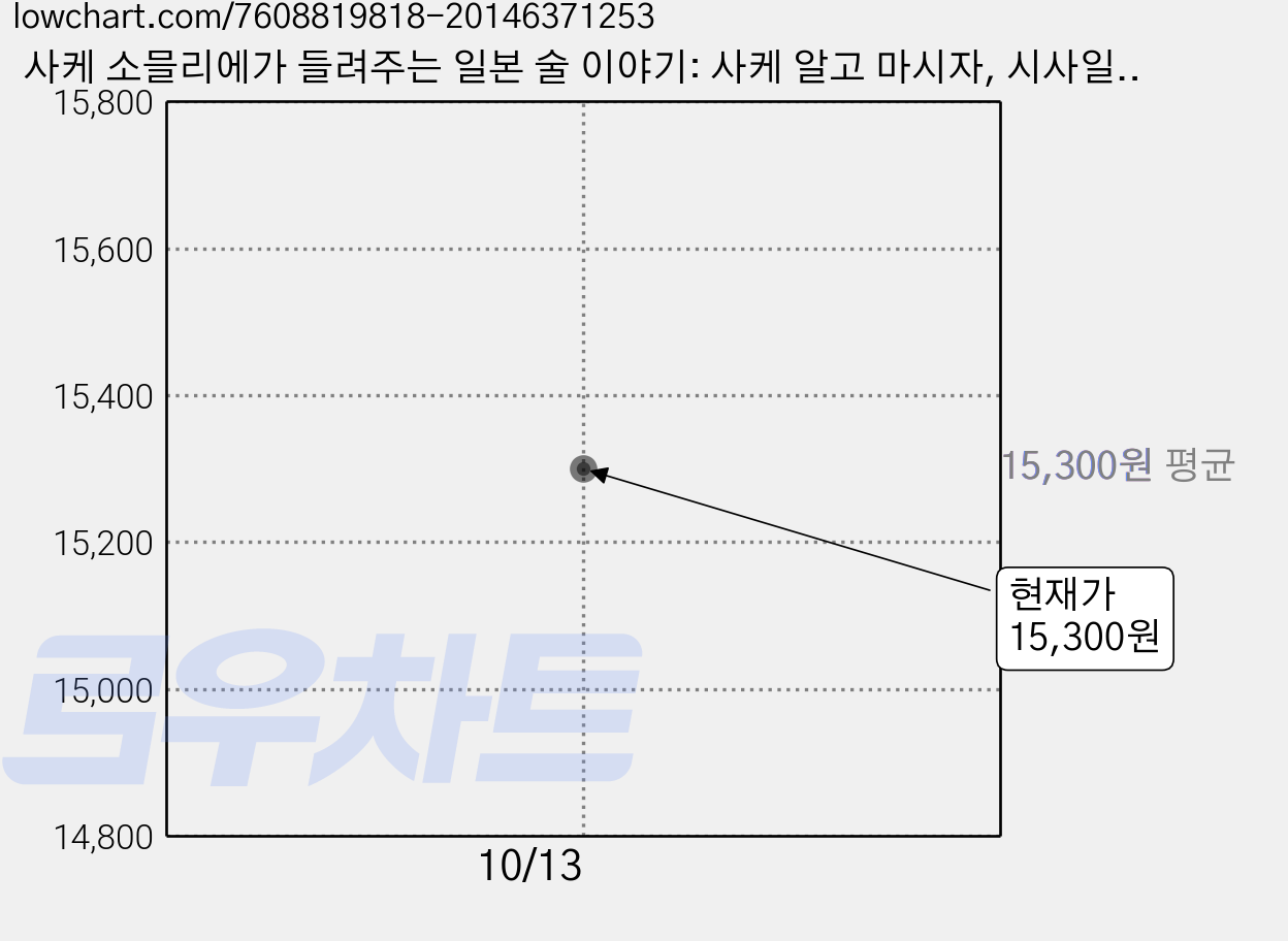 사케 소믈리에가 들려주는 일본 술 이야기: 사케 알고 마시자, 시사일본어사, 추조 카즈오 가격 변동 차트, 현재가 15,300원