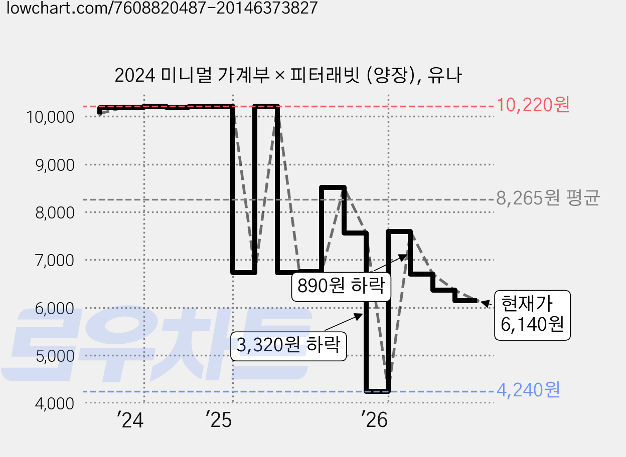 2024 미니멀 가계부 × 피터래빗 (양장), 유나 가격 변동 차트, 현재가 6,140원, 관측 최저가 4,240원