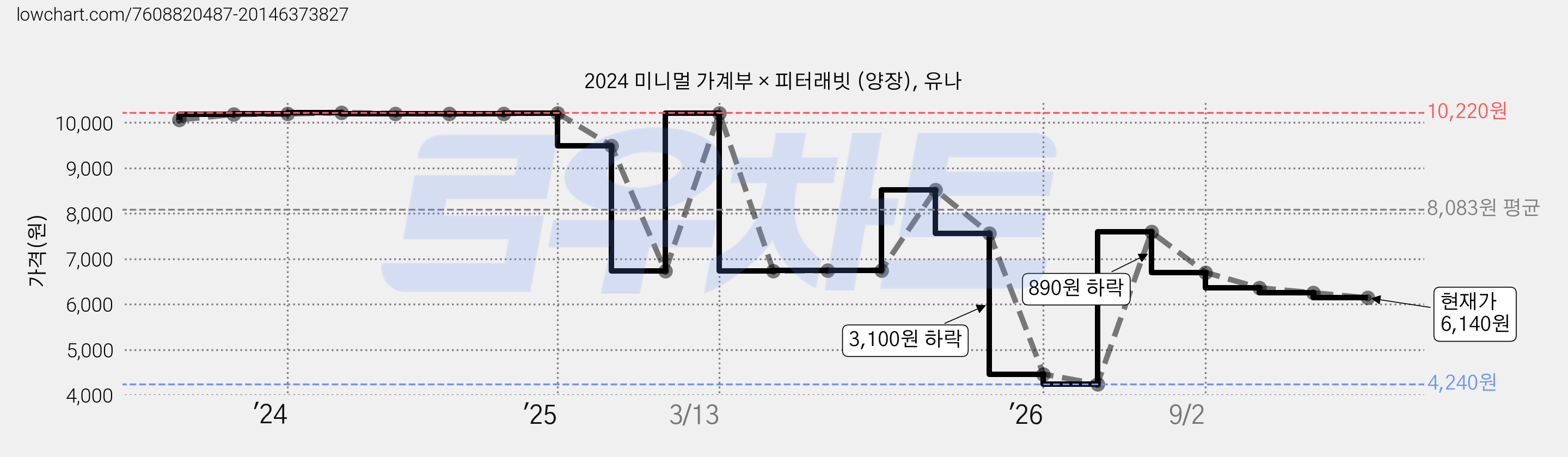 2024 미니멀 가계부 × 피터래빗 (양장), 유나 가격 변동 차트, 현재가 6,140원, 관측 최저가 4,240원