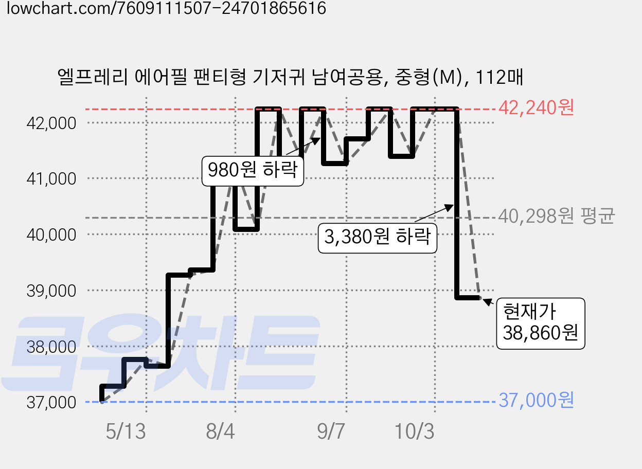 엘프레리 에어필 팬티형 기저귀 남여공용, 중형(M), 112매 가격 변동 차트, 현재가 38,860원, 관측 최저가 37,000원