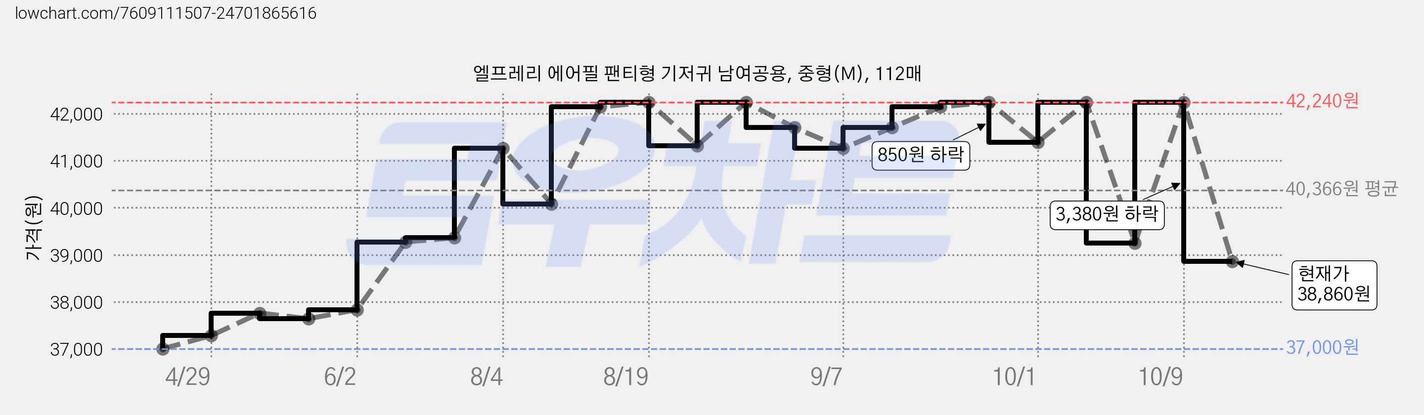 엘프레리 에어필 팬티형 기저귀 남여공용, 중형(M), 112매 가격 변동 차트, 현재가 38,860원, 관측 최저가 37,000원