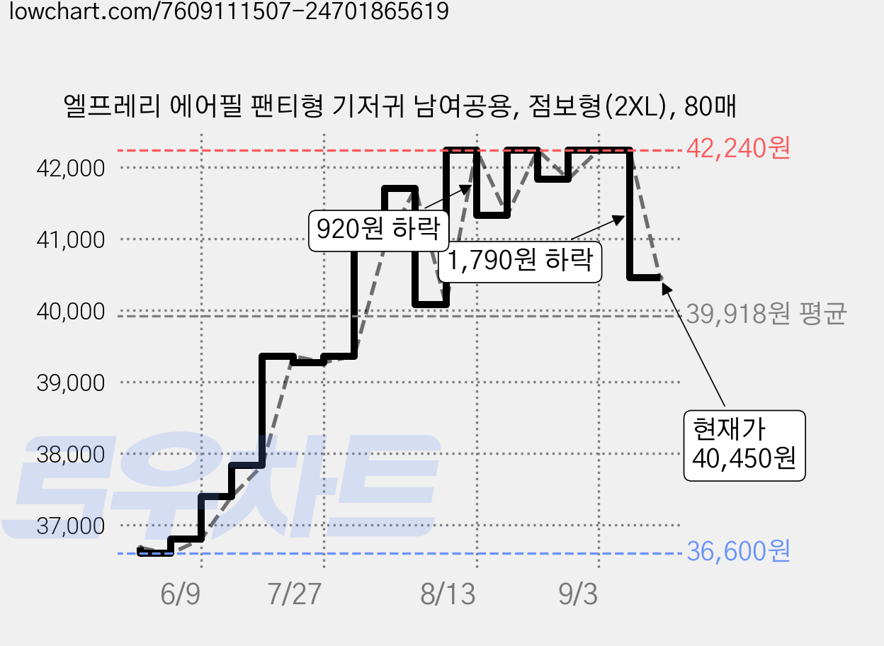 엘프레리 에어필 팬티형 기저귀 남여공용, 점보형(2XL), 80매 가격 변동 차트, 현재가 40,450원, 관측 최저가 36,600원