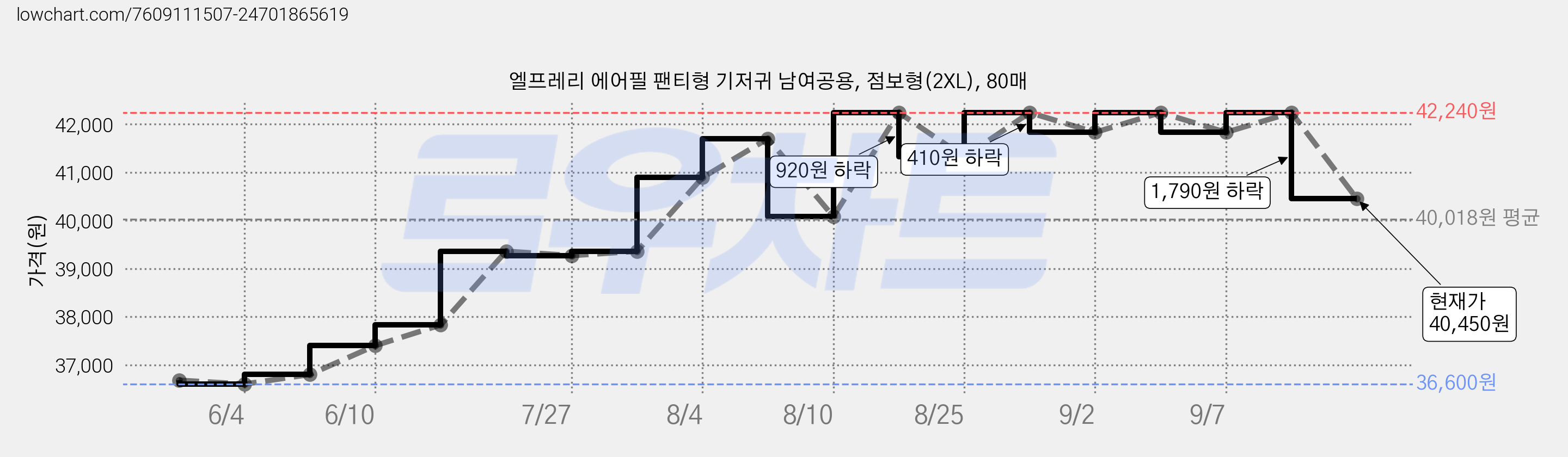 엘프레리 에어필 팬티형 기저귀 남여공용, 점보형(2XL), 80매 가격 변동 차트, 현재가 40,450원, 관측 최저가 36,600원