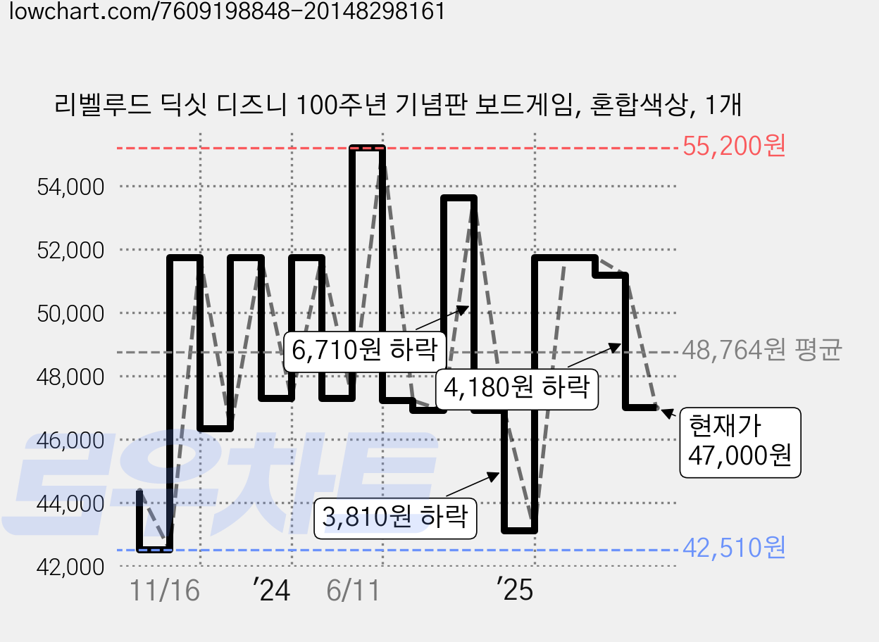 리벨루드 딕싯 디즈니 100주년 기념판 보드게임, 혼합색상, 1개 가격 변동 차트, 현재가 47,000원, 관측 최저가 42,510원