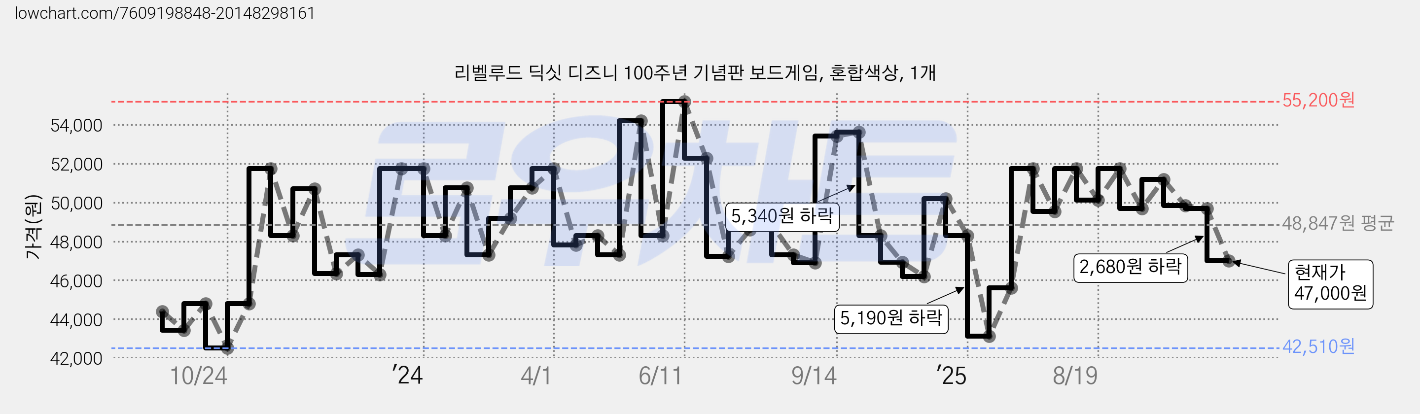 리벨루드 딕싯 디즈니 100주년 기념판 보드게임, 혼합색상, 1개 가격 변동 차트, 현재가 47,000원, 관측 최저가 42,510원