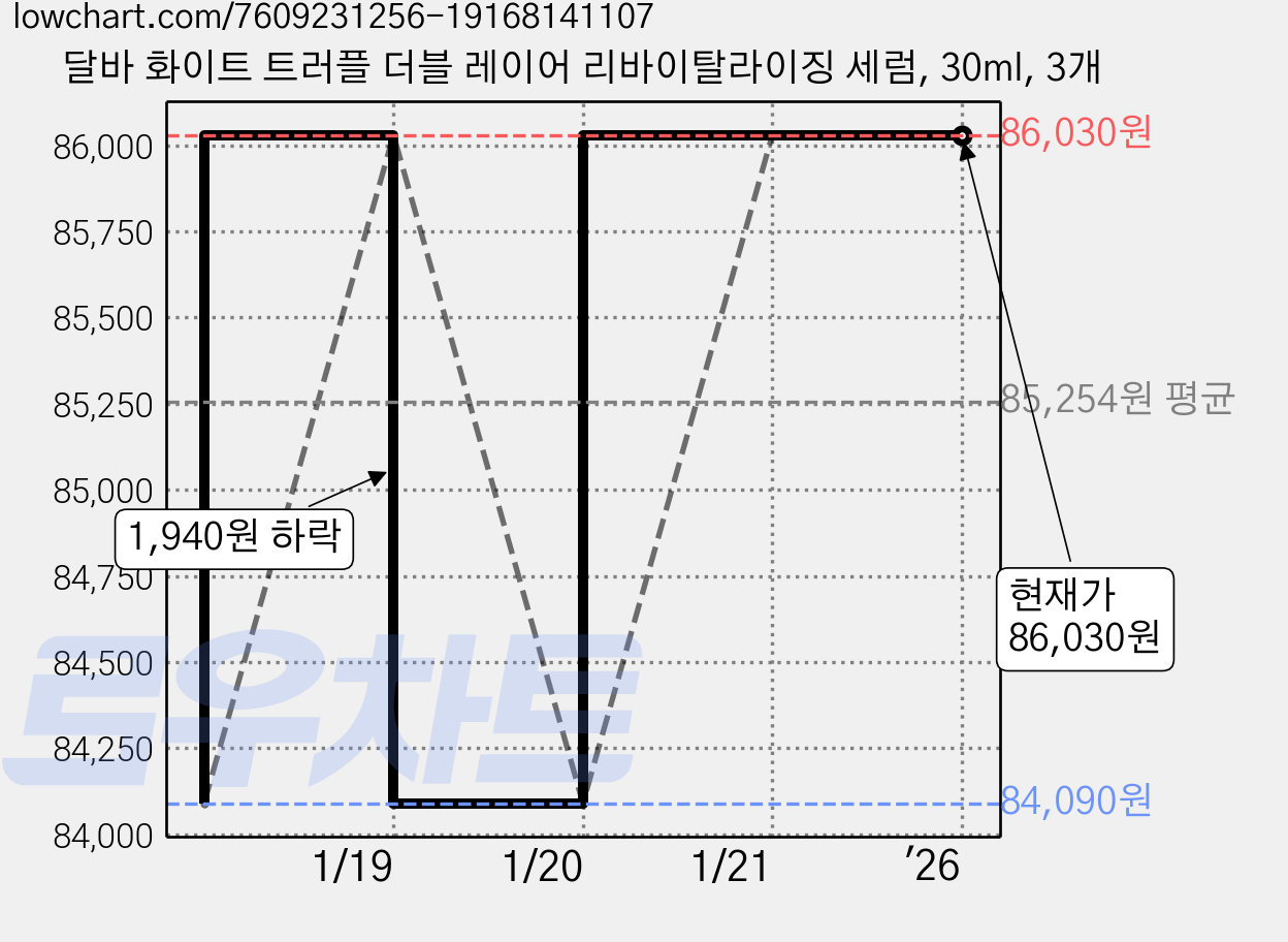 달바 화이트 트러플 더블 레이어 리바이탈라이징 세럼, 30ml, 3개 가격 변동 차트, 현재가 86,030원, 역대최저가