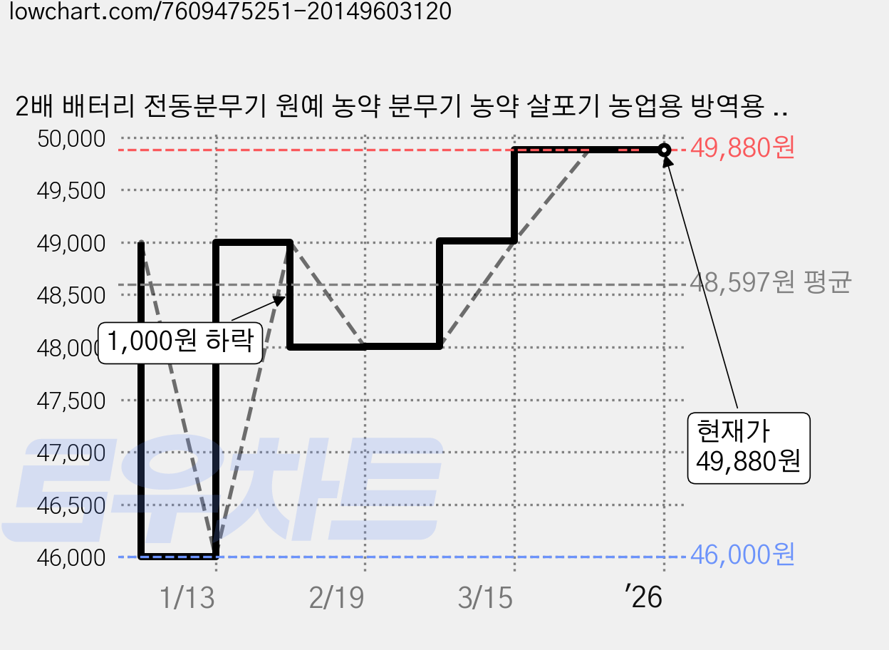 2배 배터리 전동분무기 원예 농약 분무기 농약 살포기 농업용 방역용 5리터 / 8리터, X8, 1개 가격 변동 차트, 현재가 49,880원, 역대최저가