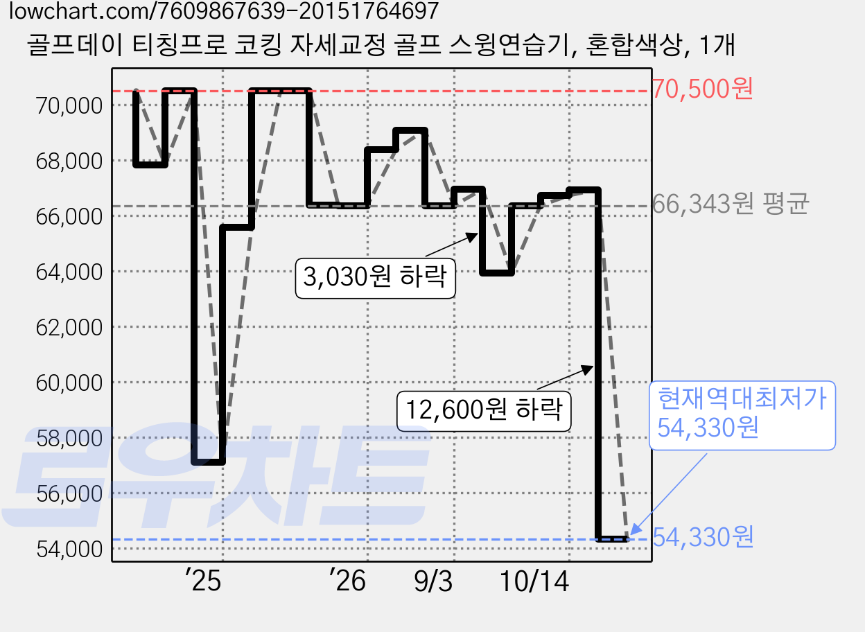 골프데이 티칭프로 코킹 자세교정 골프 스윙연습기, 혼합색상, 1개 가격 변동 차트, 현재가 54,330원, 역대최저가