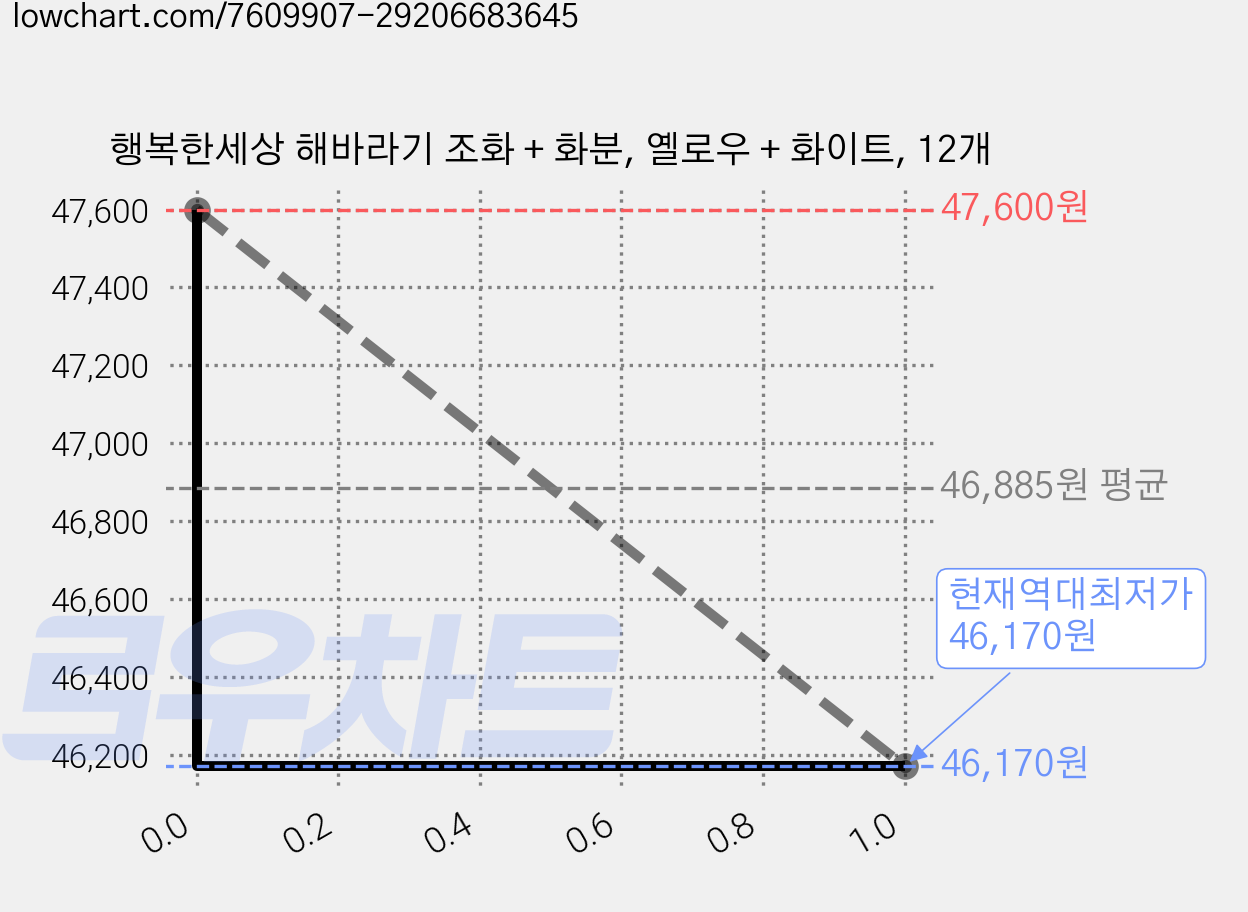 행복한세상 해바라기 조화 + 화분, 옐로우 + 화이트, 12개 가격 변동 차트, 현재가 46,170원, 역대최저가