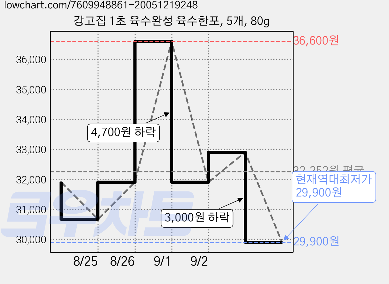 강고집 1초 육수완성 육수한포, 5개, 80g 가격 변동 차트, 현재가 29,900원, 역대최저가