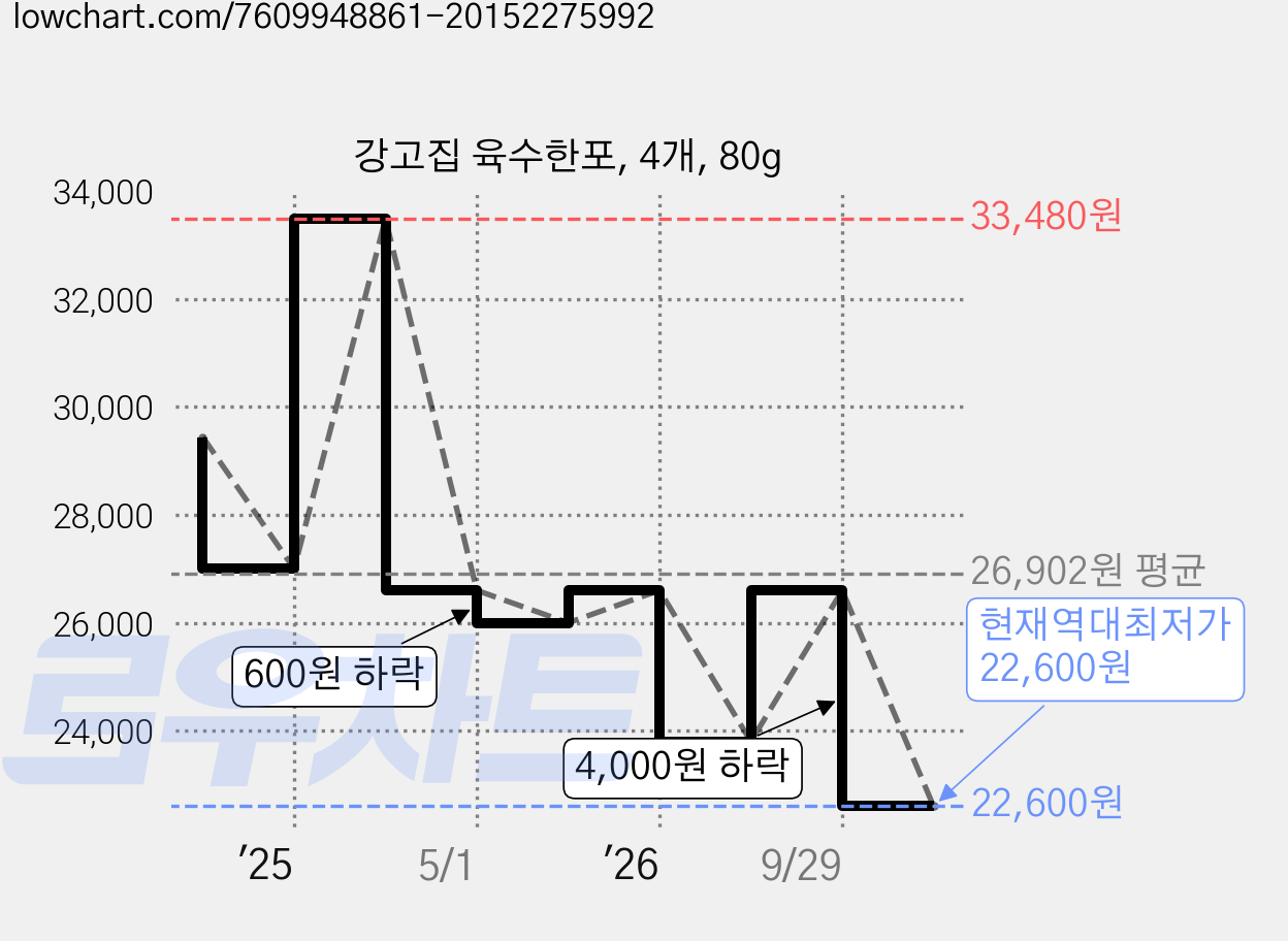 강고집 육수한포, 4개, 80g 가격 변동 차트, 현재가 22,600원, 역대최저가