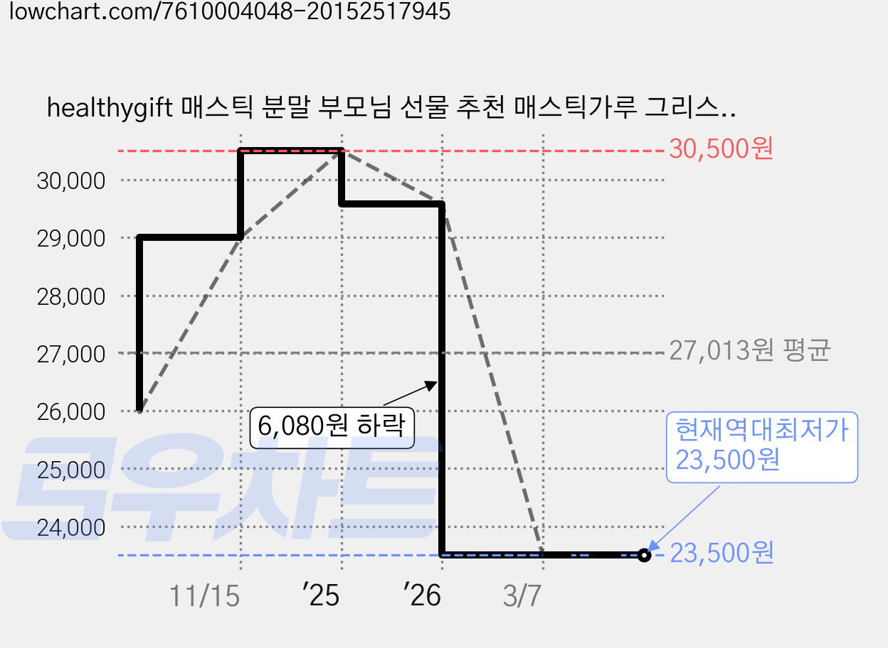 healthygift 매스틱 분말 부모님 선물 추천 매스틱가루 그리스 키오스 매스틱검 대용량, 200g, 1개 가격 변동 차트, 현재가 23,500원, 역대최저가