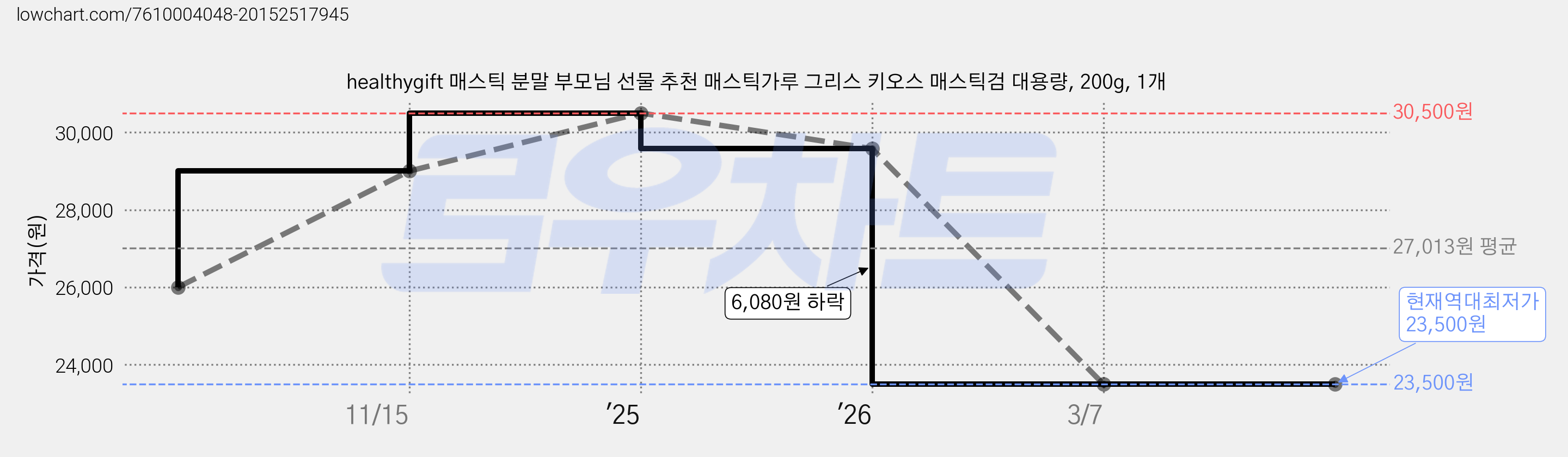 healthygift 매스틱 분말 부모님 선물 추천 매스틱가루 그리스 키오스 매스틱검 대용량, 200g, 1개 가격 변동 차트, 현재가 23,500원, 역대최저가